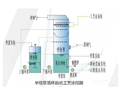 超潔凈排放脫硫脫硝及除塵技術(shù)